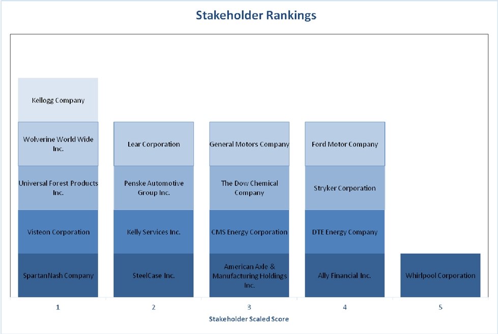 Stakeholder Rankings
